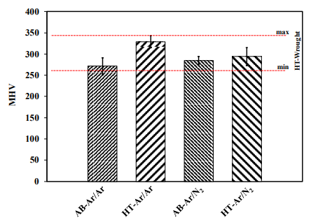 The micro-hardness results